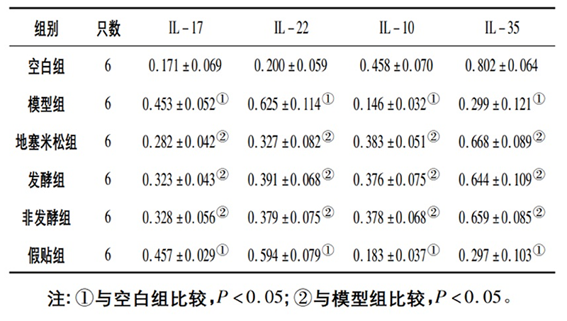空白組和支氣管哮喘各組大鼠肺組織中IL－17、IL－22、IL－10、IL－35蛋白相對(duì)表達(dá)量比較(x±s)